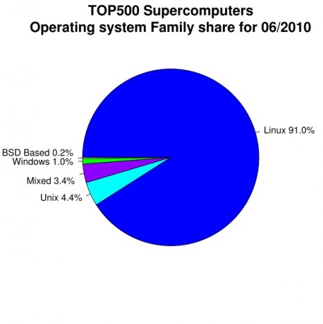 TOP500 operating system family share