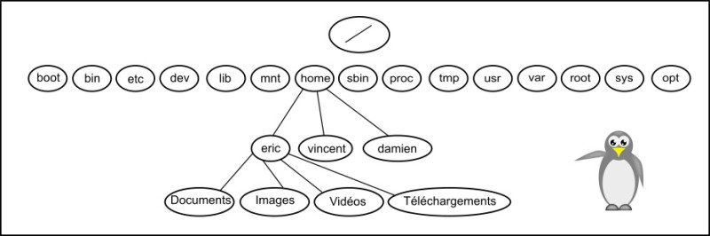 Arboresence Linux