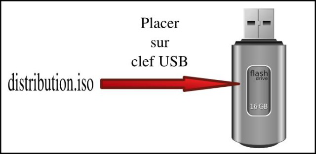 Distribution sur clef usb
