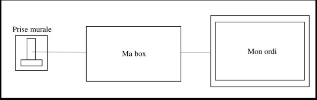 Connexion à la box
