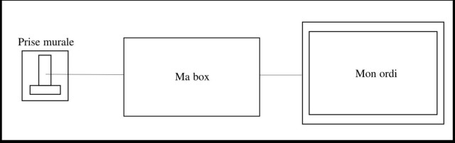 Connexion à la box